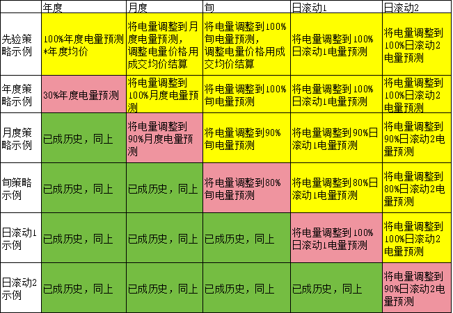 電力現(xiàn)貨市場下交易業(yè)績好壞如何公允評價？