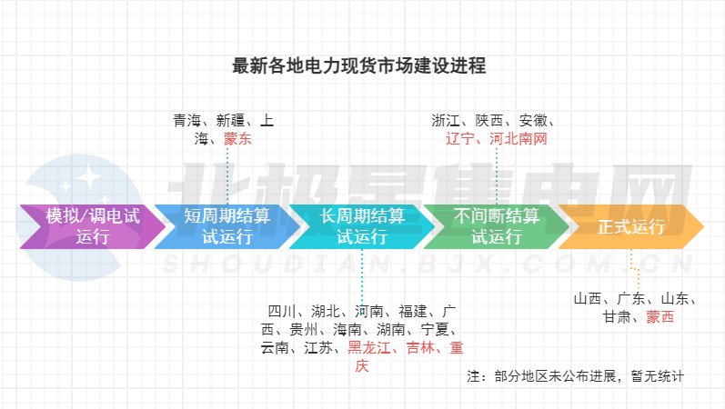 電力市場生態(tài)迎來重構！多地現(xiàn)貨市場有新進展→