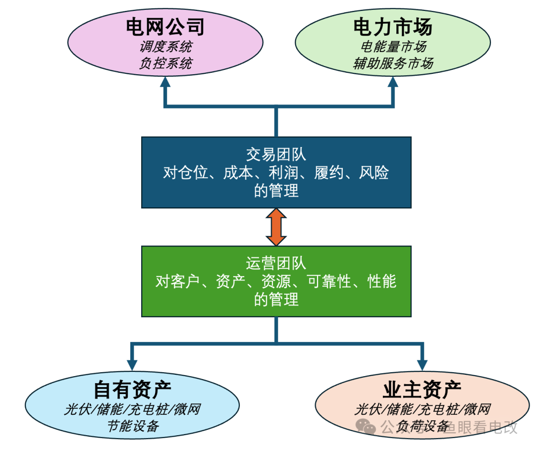 虛擬電廠缺什么？