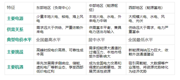 全國電力市場統(tǒng)一，工商業(yè)電價會跌嗎？