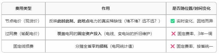 既然收取了過網(wǎng)費和線損費，那為什么現(xiàn)貨價格還有節(jié)點價格