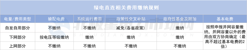 綠電直連項目如何“合理繳費”？
